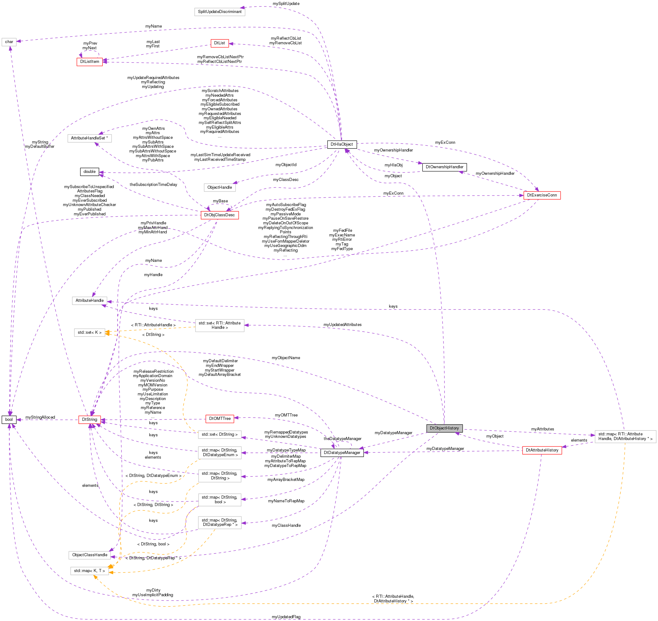 Collaboration graph