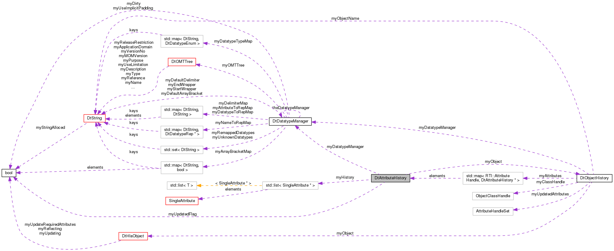 Collaboration graph