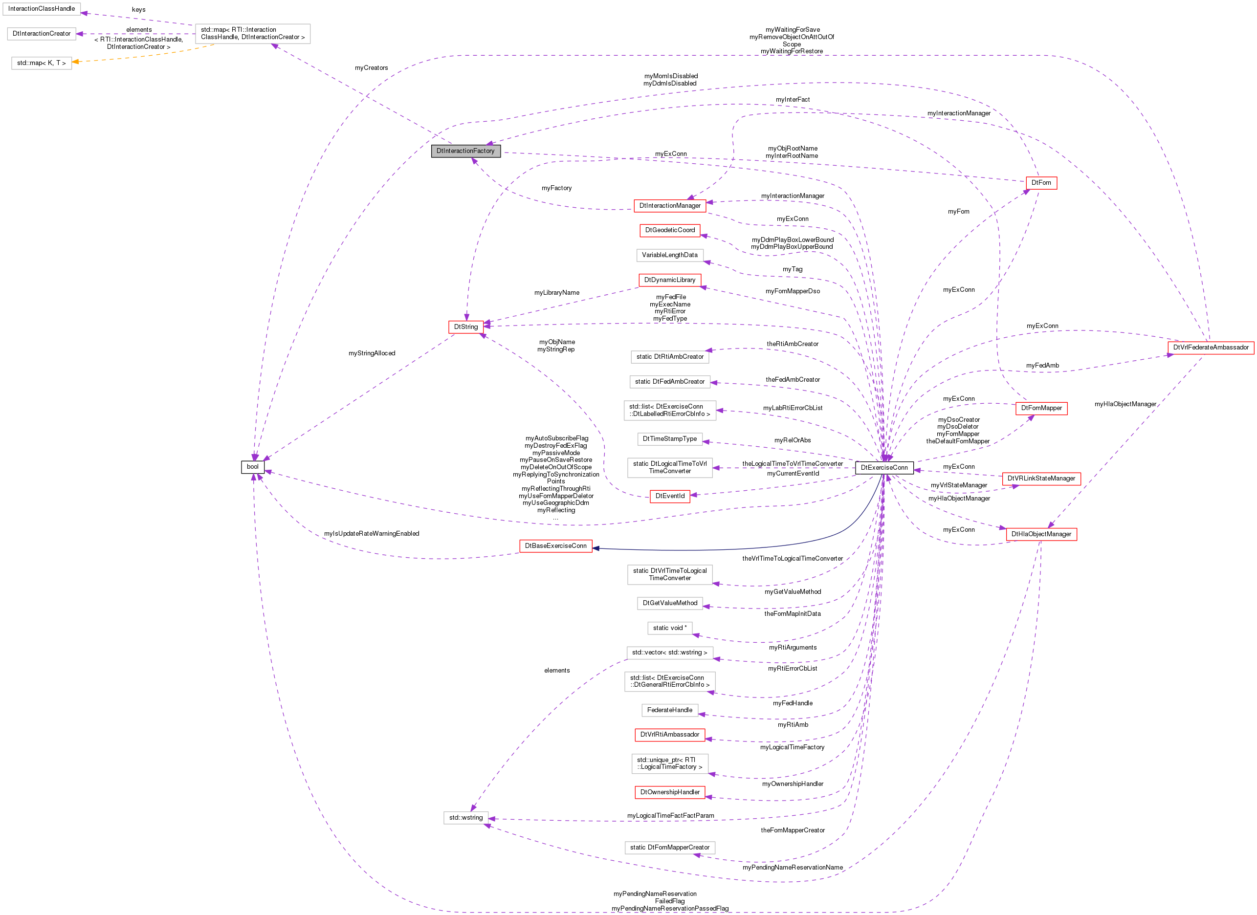 Collaboration graph