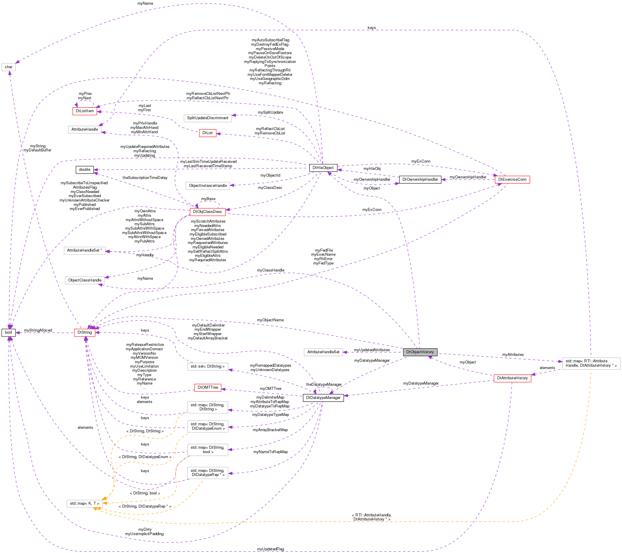 Collaboration graph