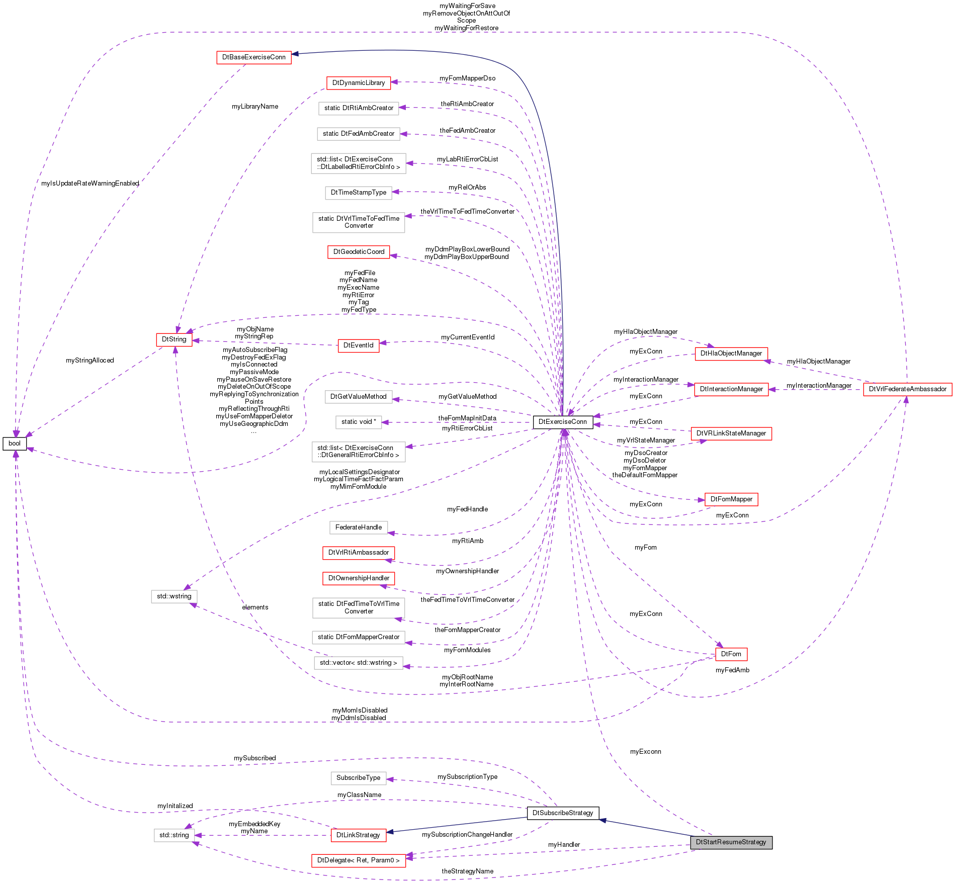 Collaboration graph