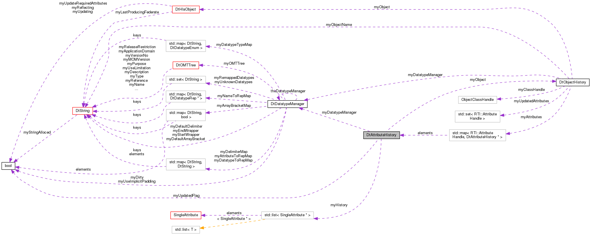 Collaboration graph