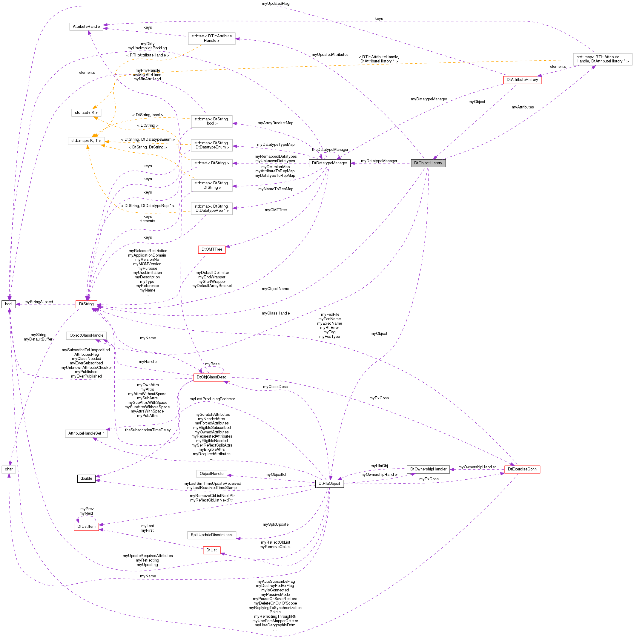 Collaboration graph