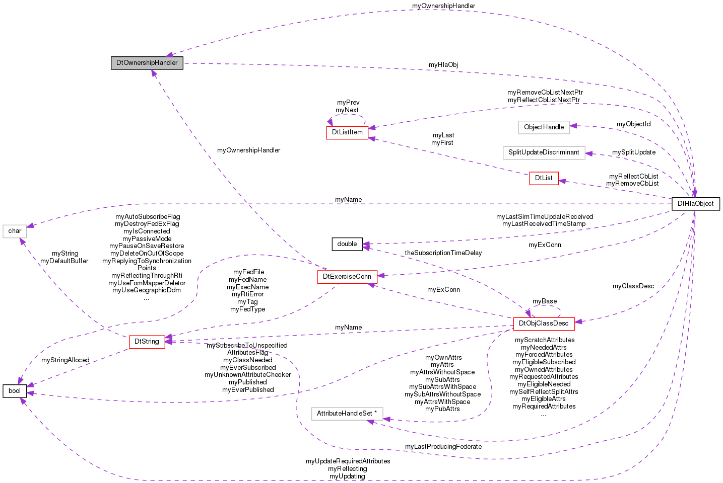 Collaboration graph