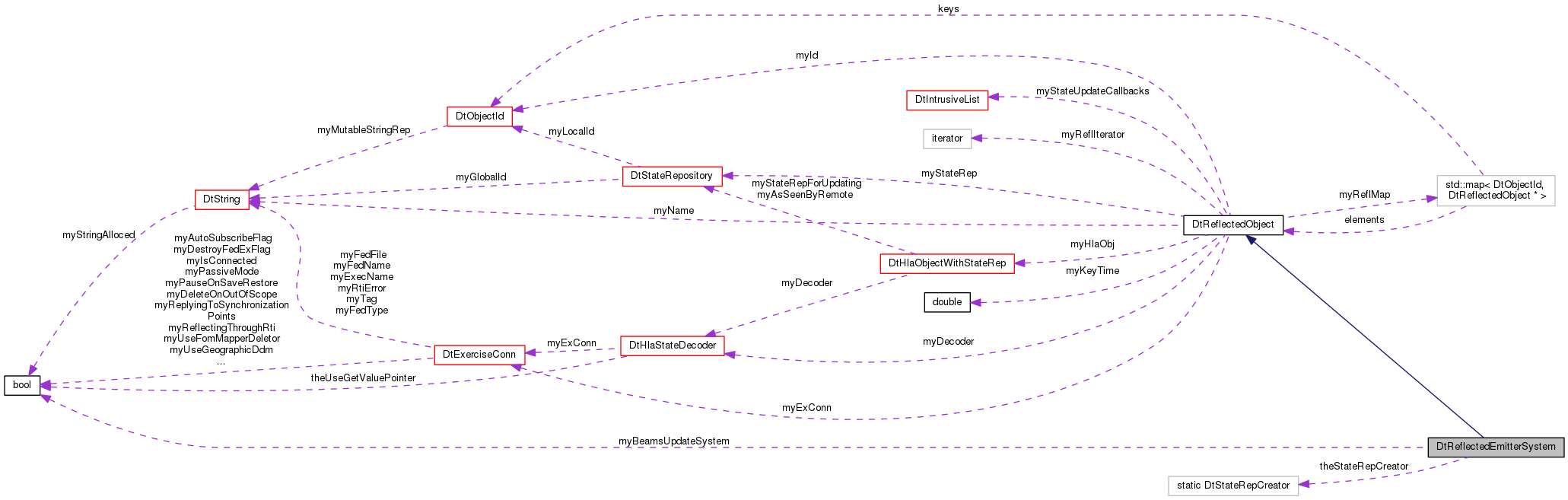 Collaboration graph