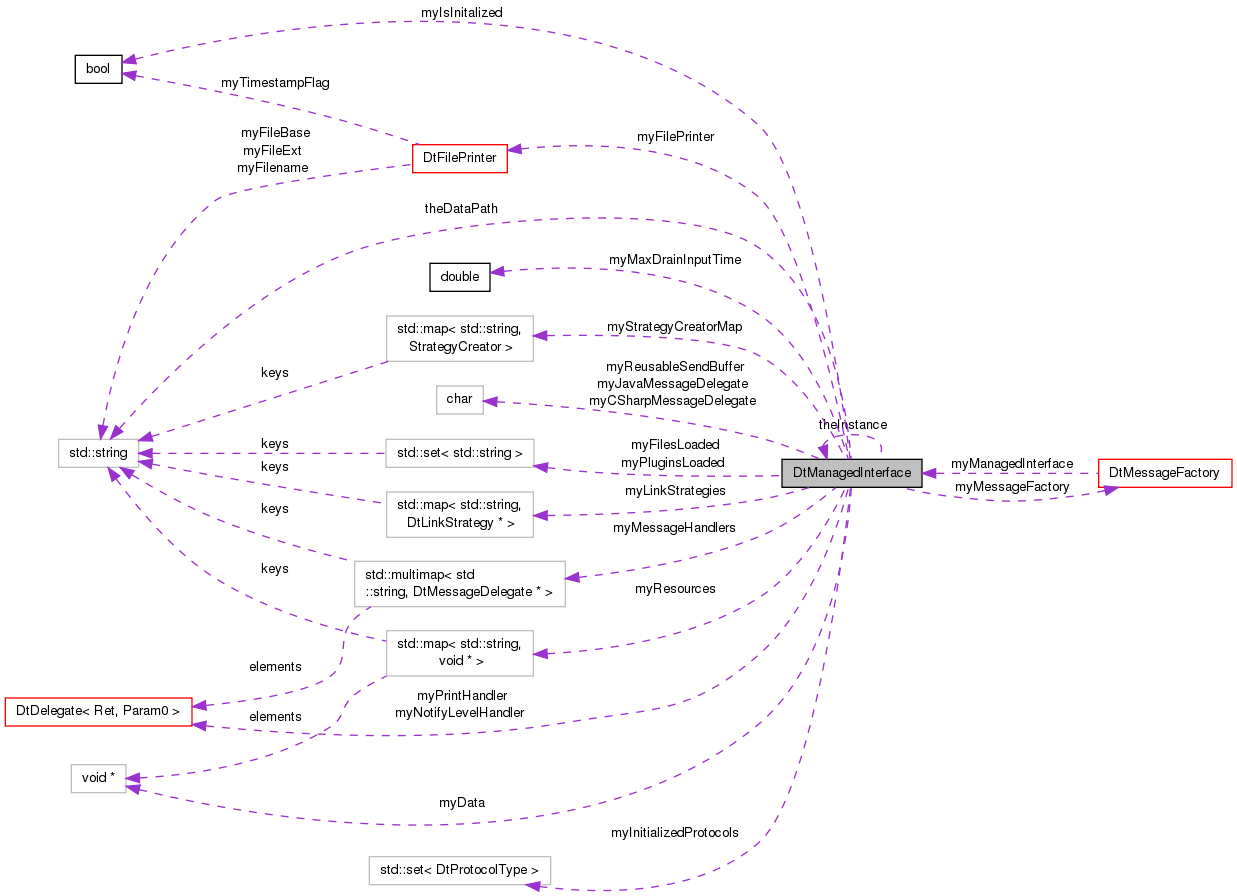 Collaboration graph