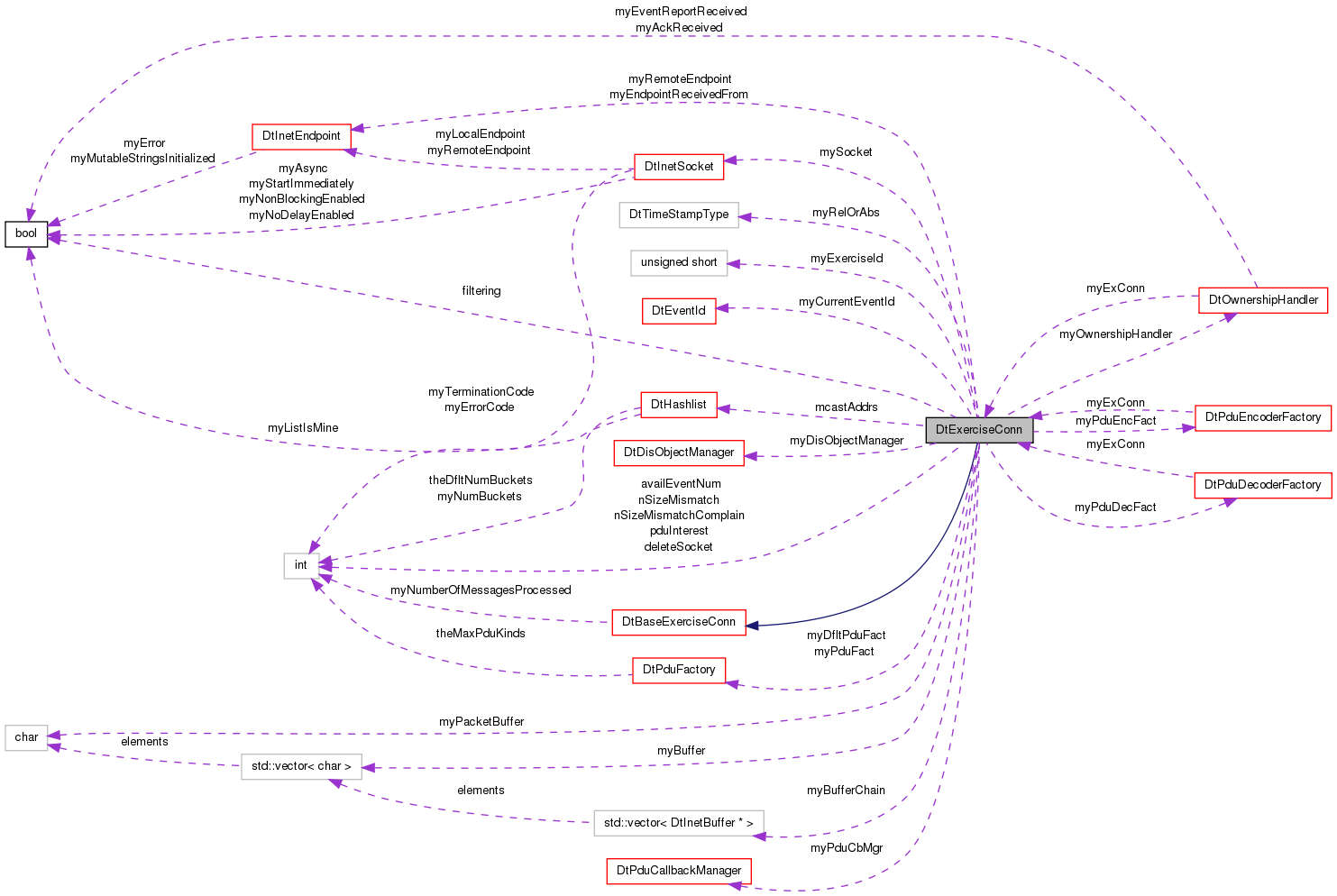 Collaboration graph