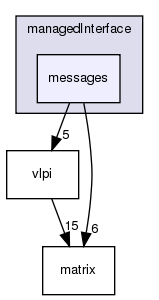 /exports/nfedora7-1/nightly/docs/vrlink.tot/include/managedInterface/messages/