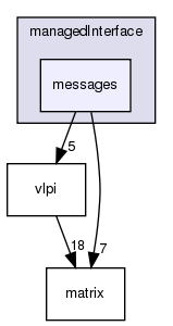 /exports/nfedora7-1/nightly/docs/vrlink.vrlink5-4-branch/include/managedInterface/messages/
