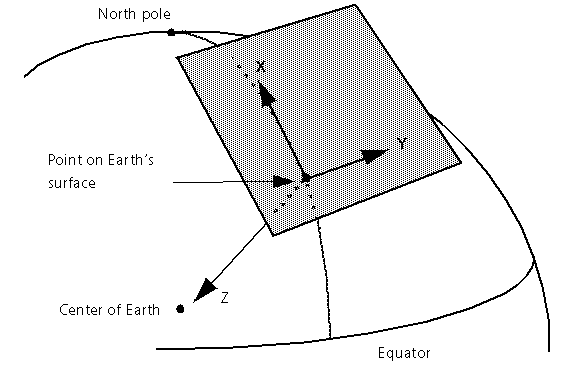 topographiccoordinatesystem.png