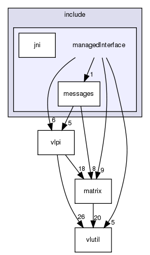 /exports/nfedora7-1/nightly/docs/vrlink.tot/include/managedInterface/