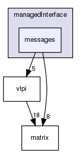 /exports/nfedora7-1/nightly/docs/vrlink.tot/include/managedInterface/messages/