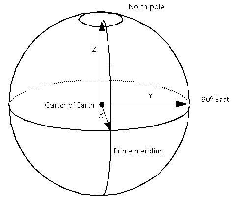 geocentriccoordinatesystem.png