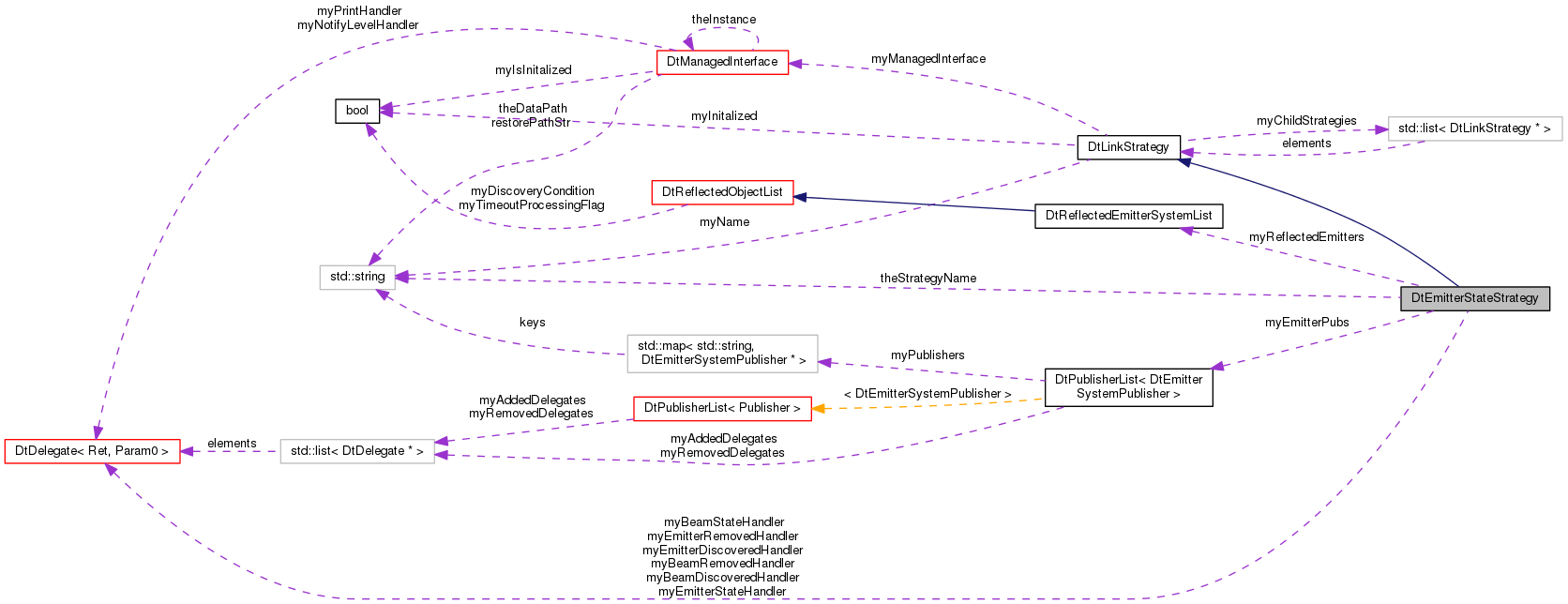 Collaboration graph