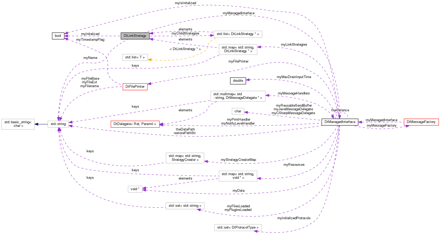 Collaboration graph