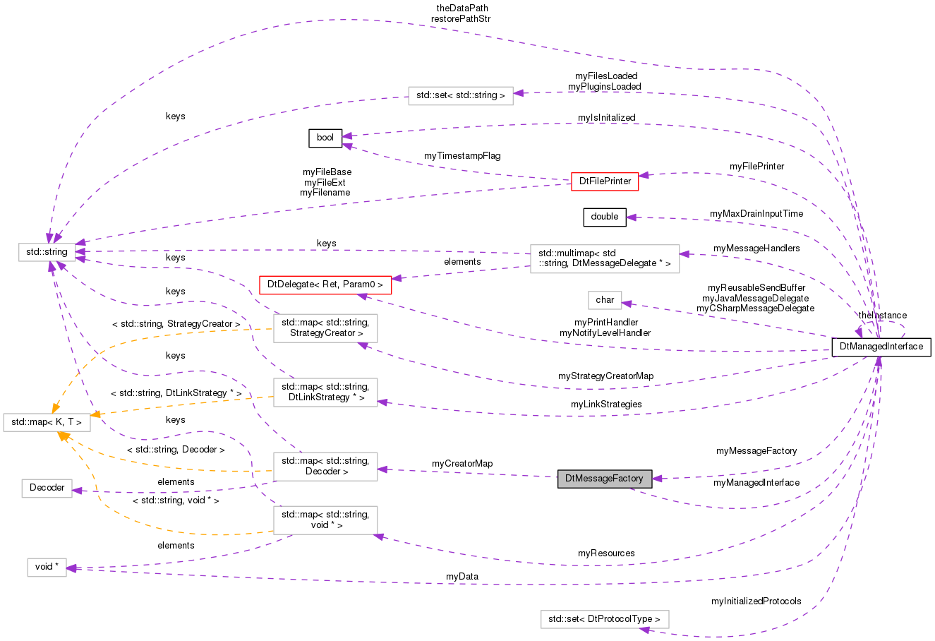 Collaboration graph