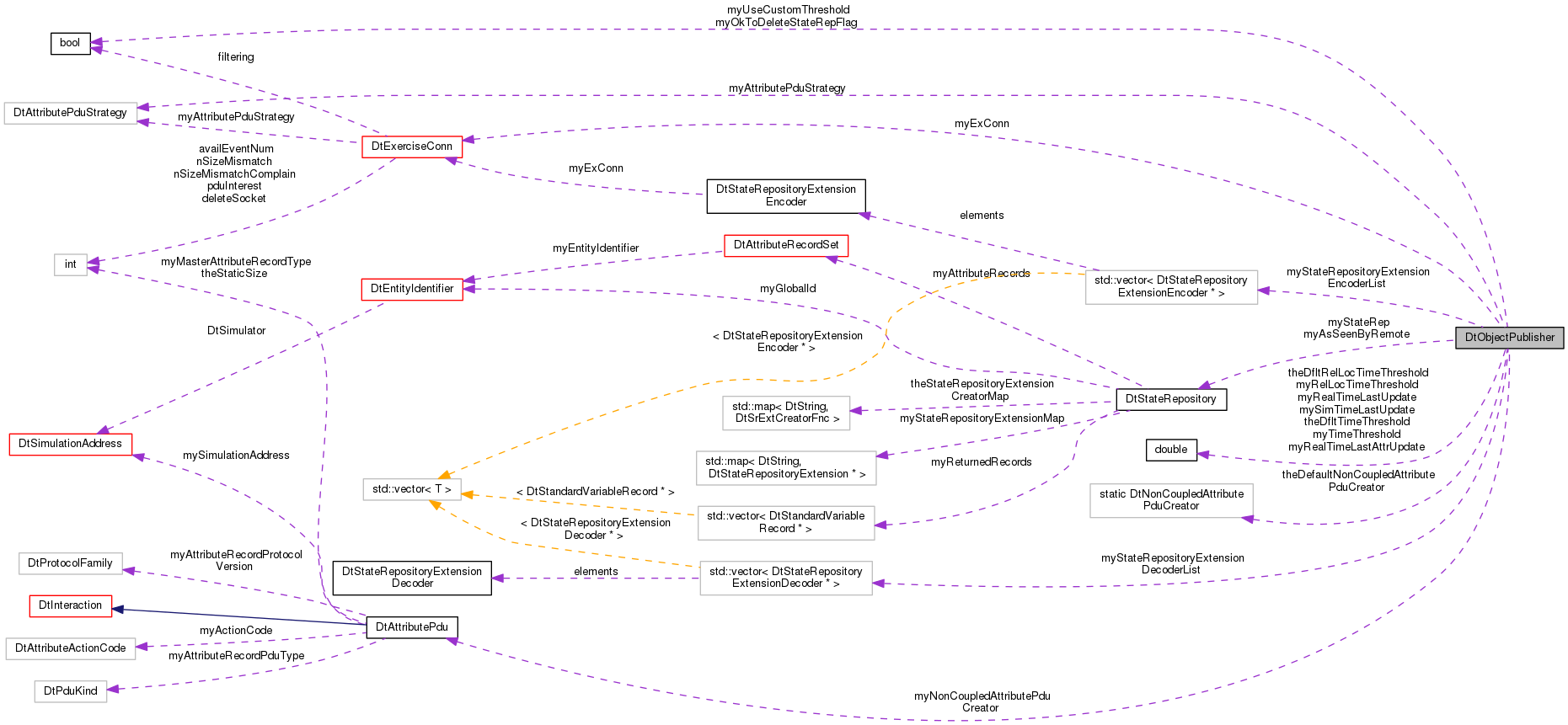 Collaboration graph