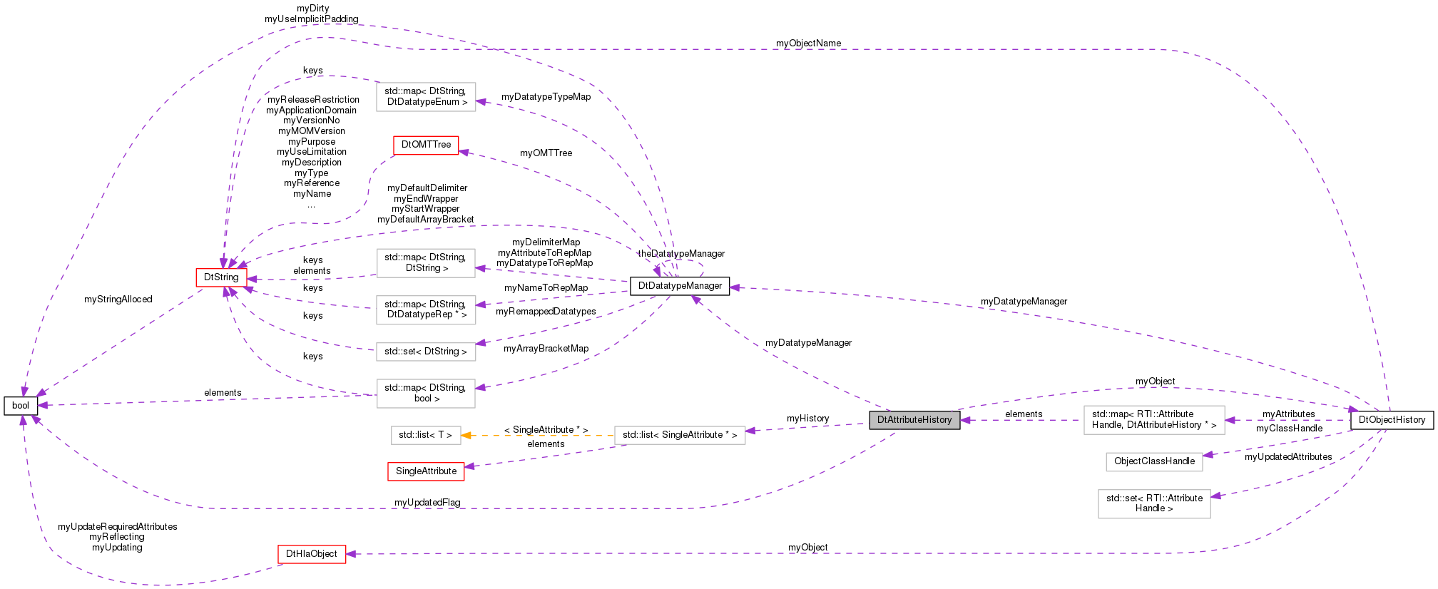 Collaboration graph