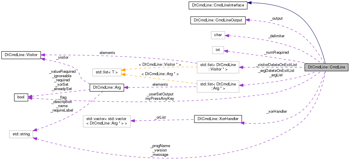Collaboration graph