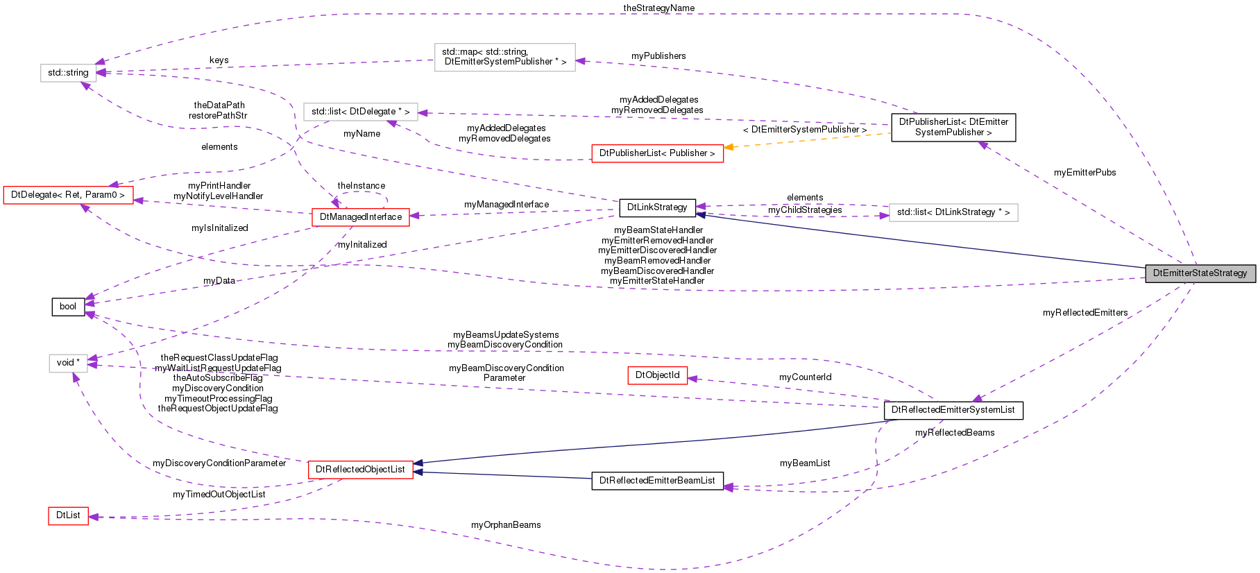 Collaboration graph