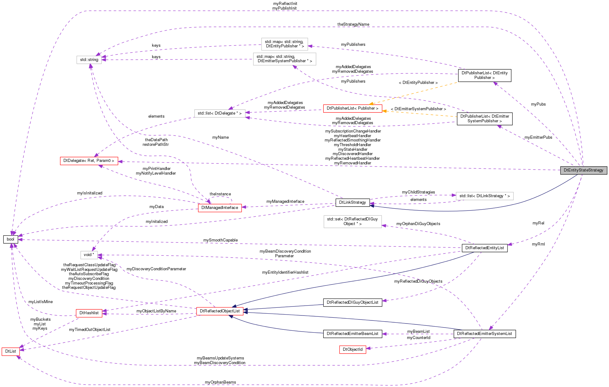 Collaboration graph