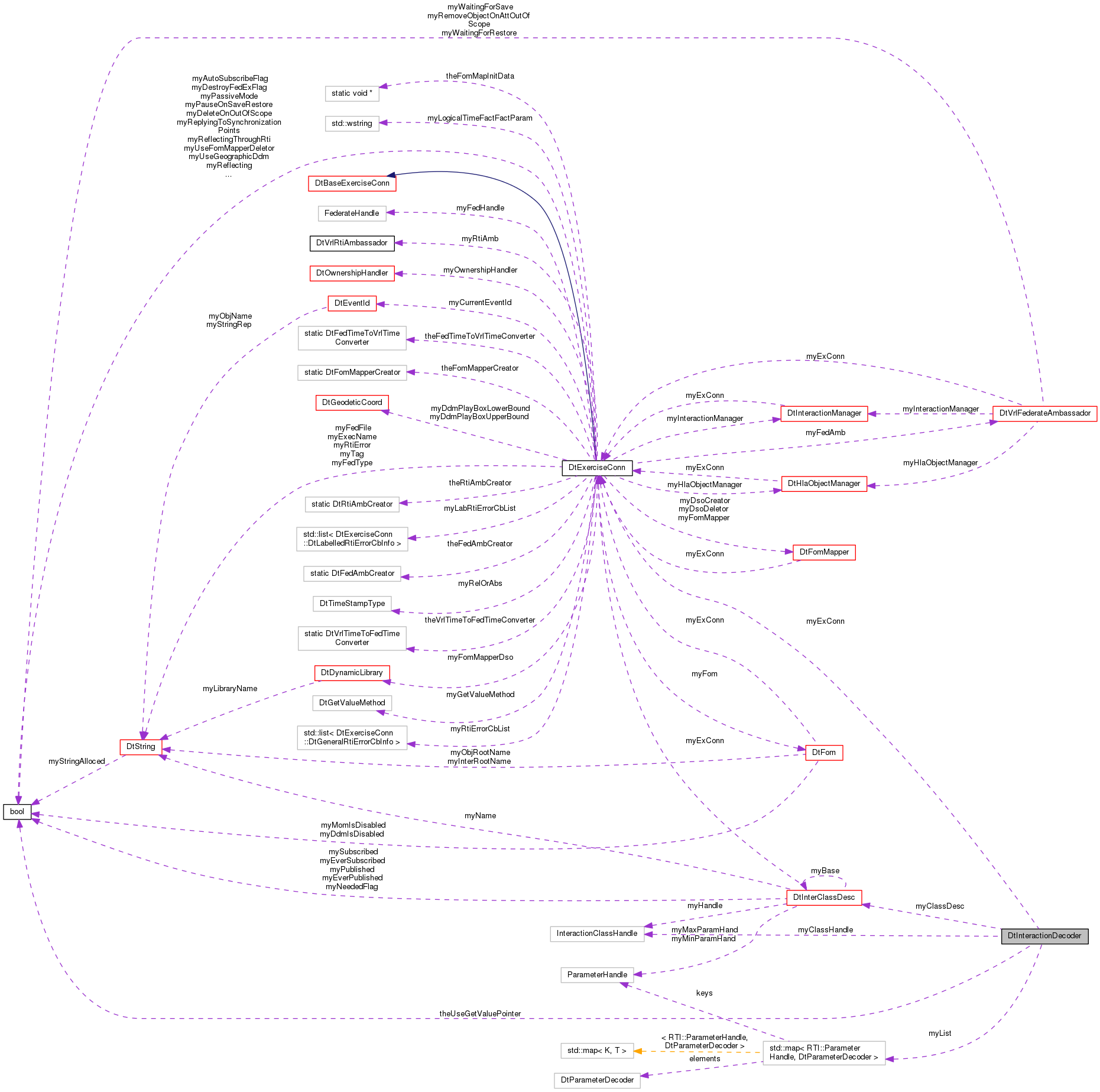 Collaboration graph