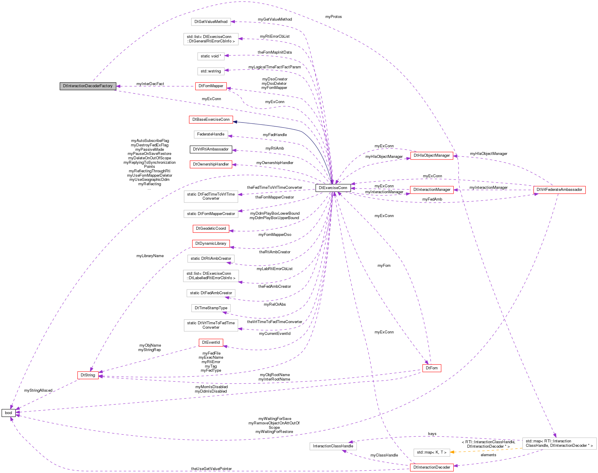 Collaboration graph