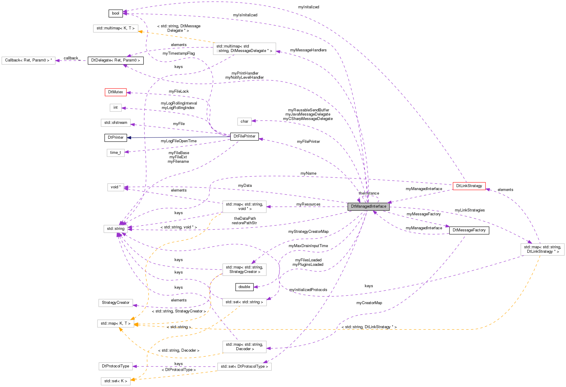 Collaboration graph