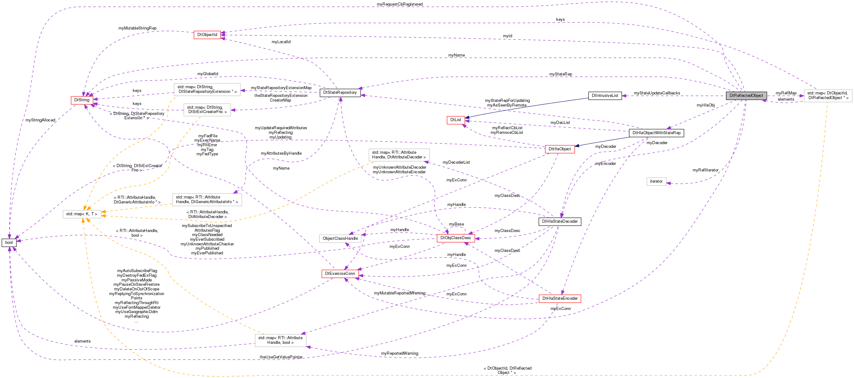 Collaboration graph