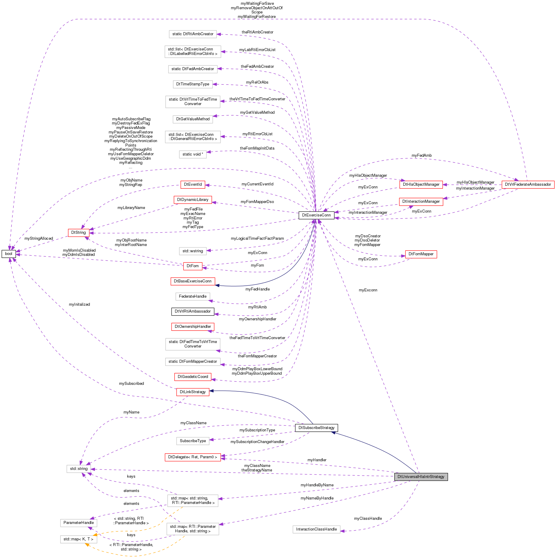 Collaboration graph