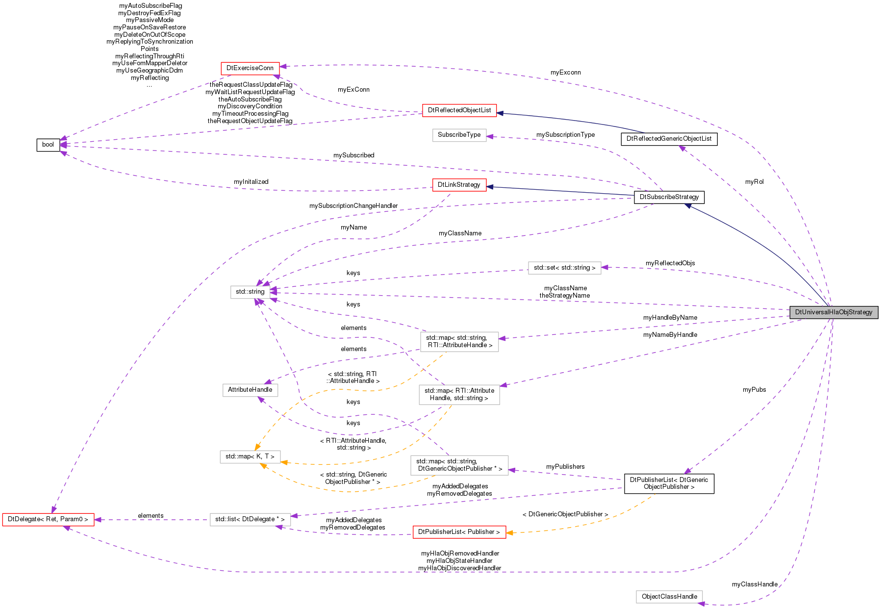 Collaboration graph