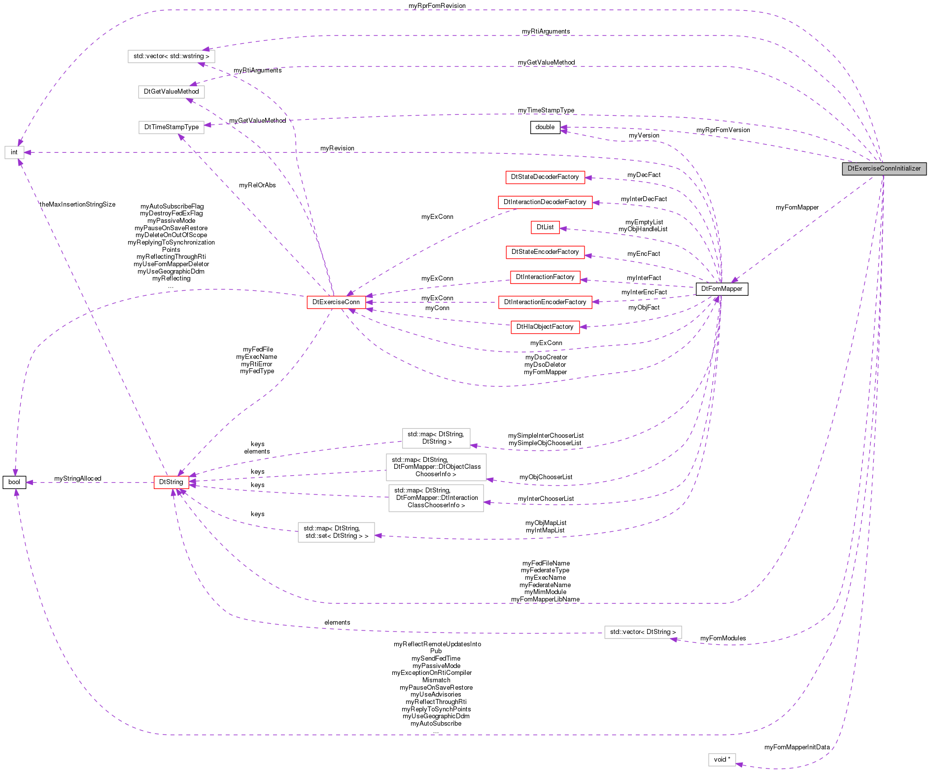 Collaboration graph