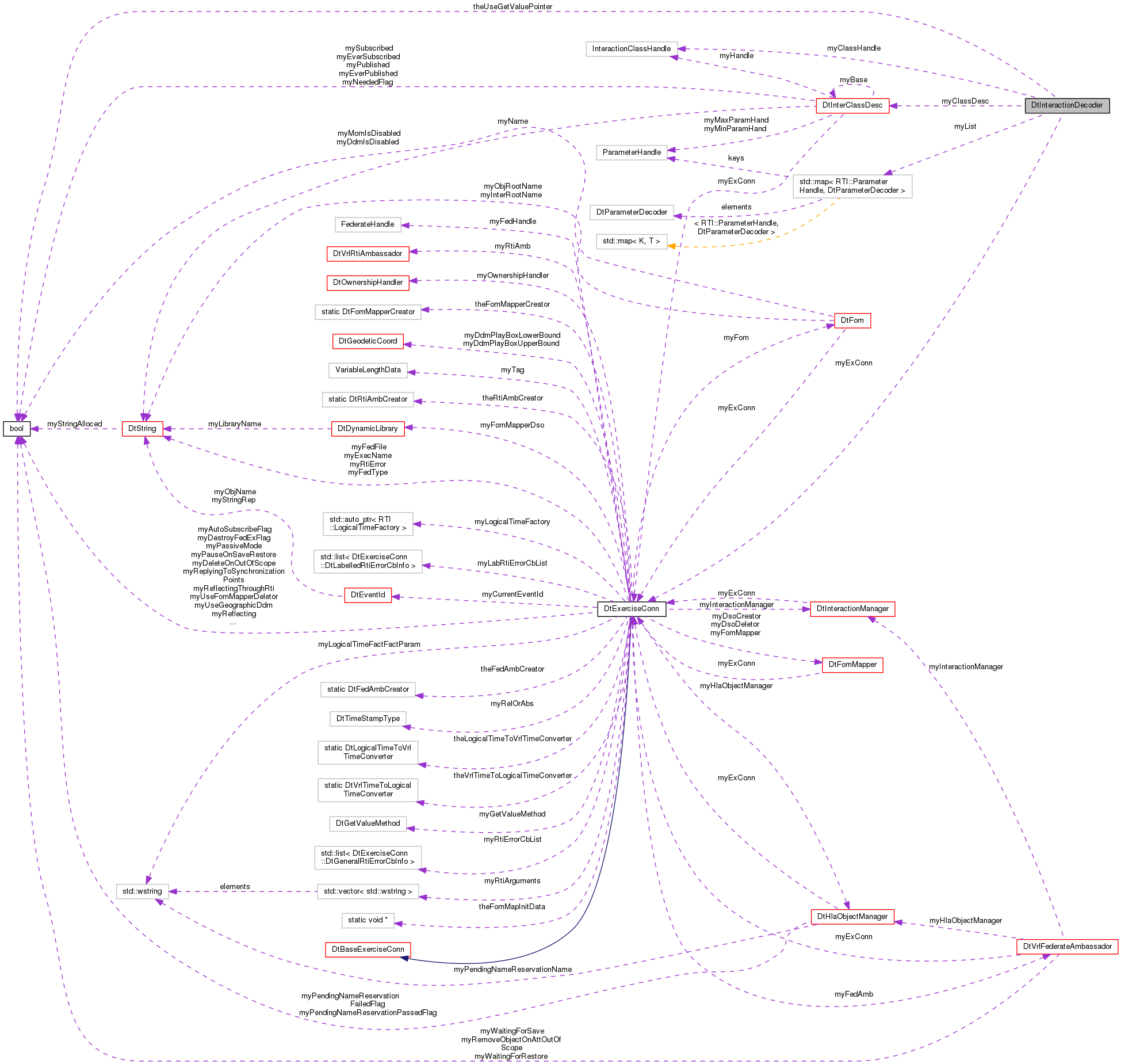 Collaboration graph