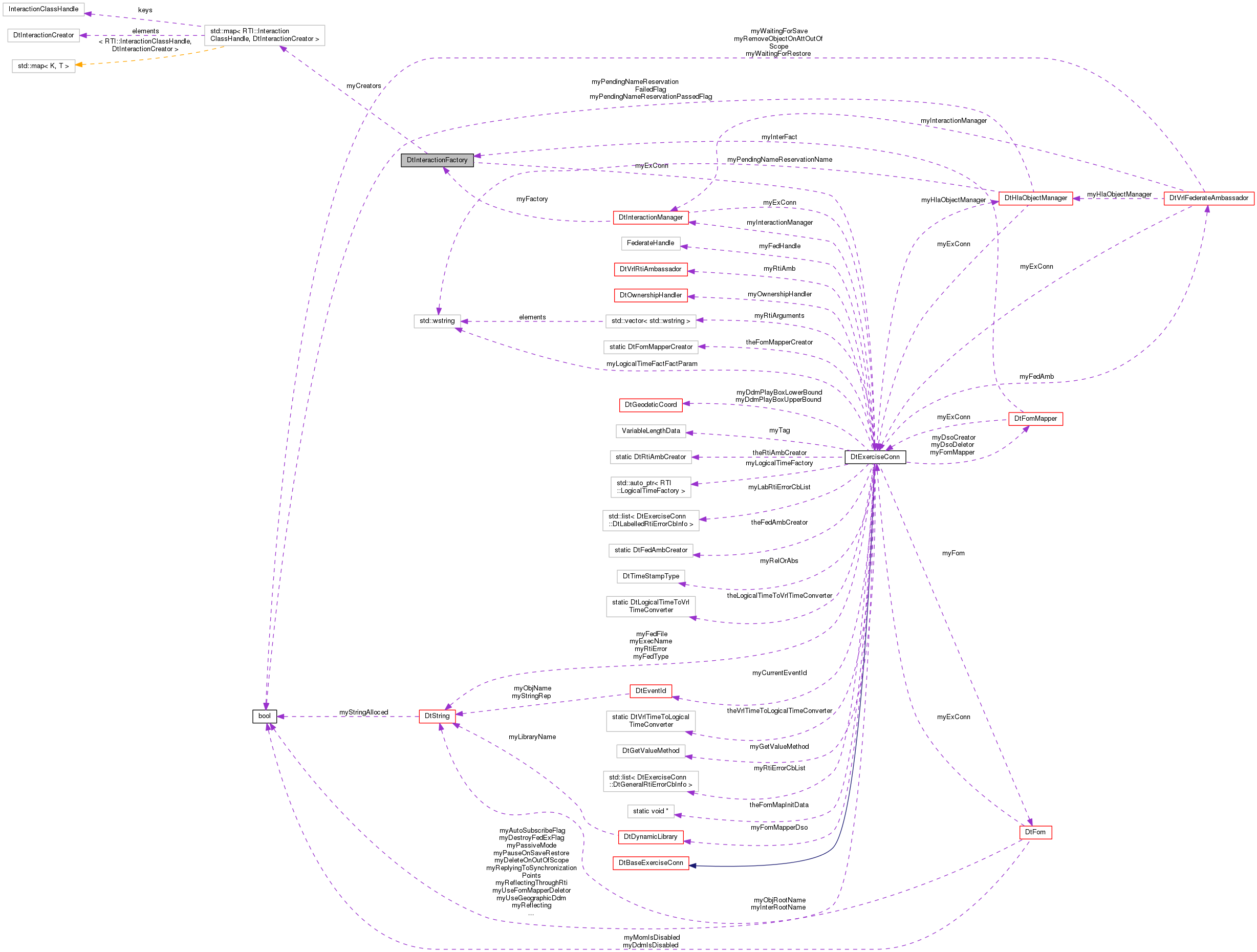 Collaboration graph