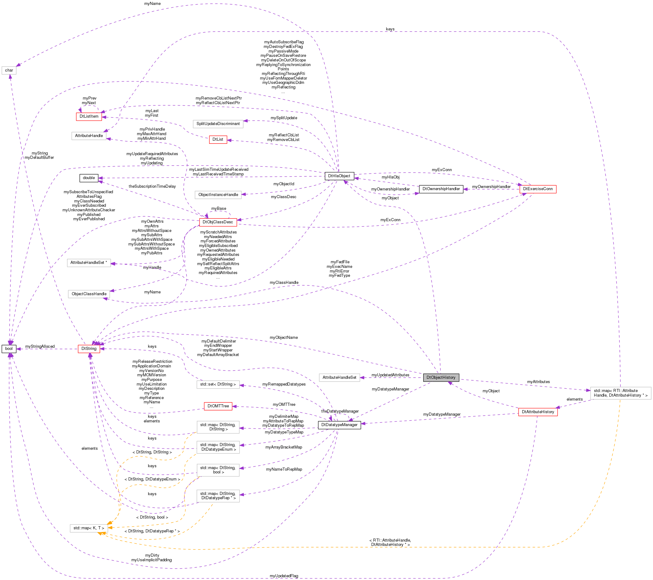 Collaboration graph