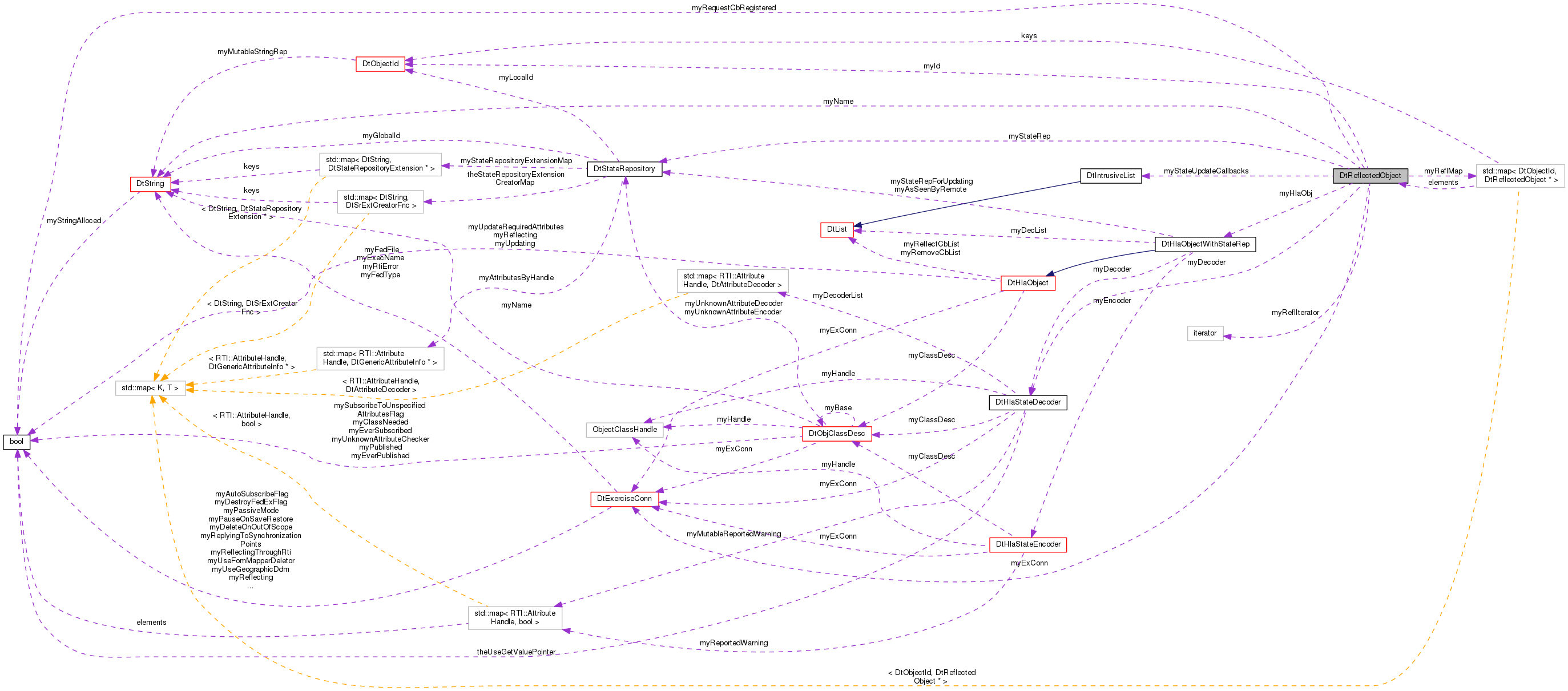 Collaboration graph