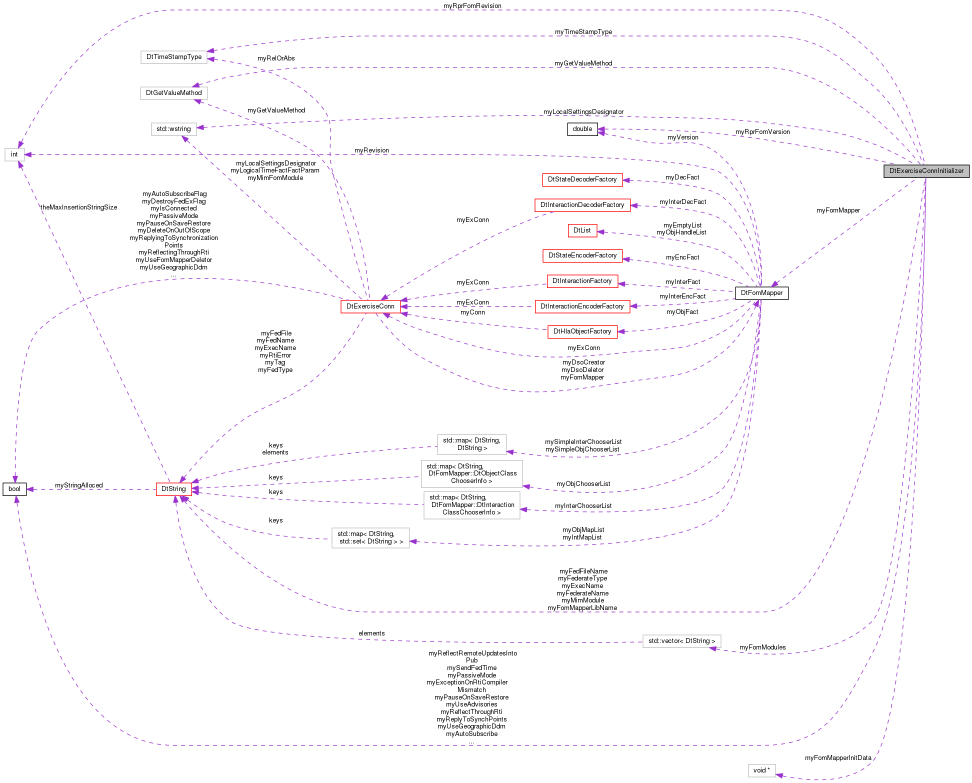 Collaboration graph