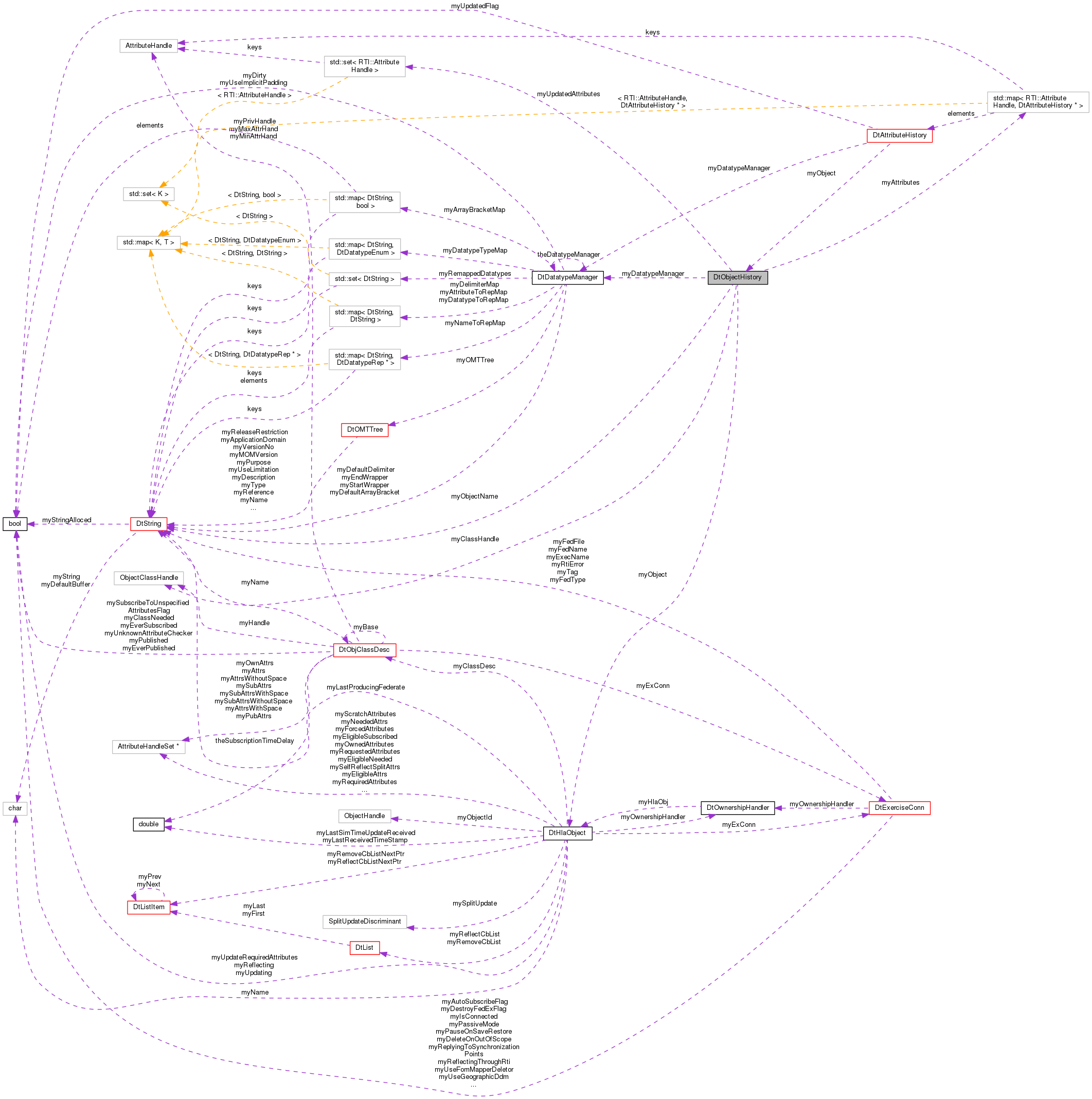 Collaboration graph