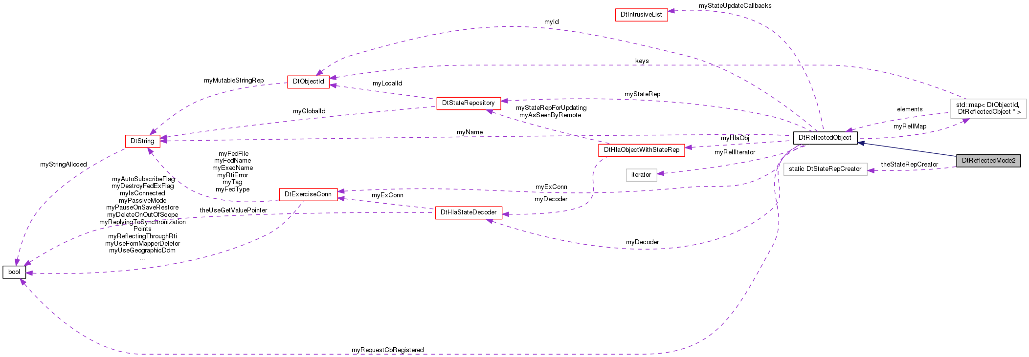 Collaboration graph