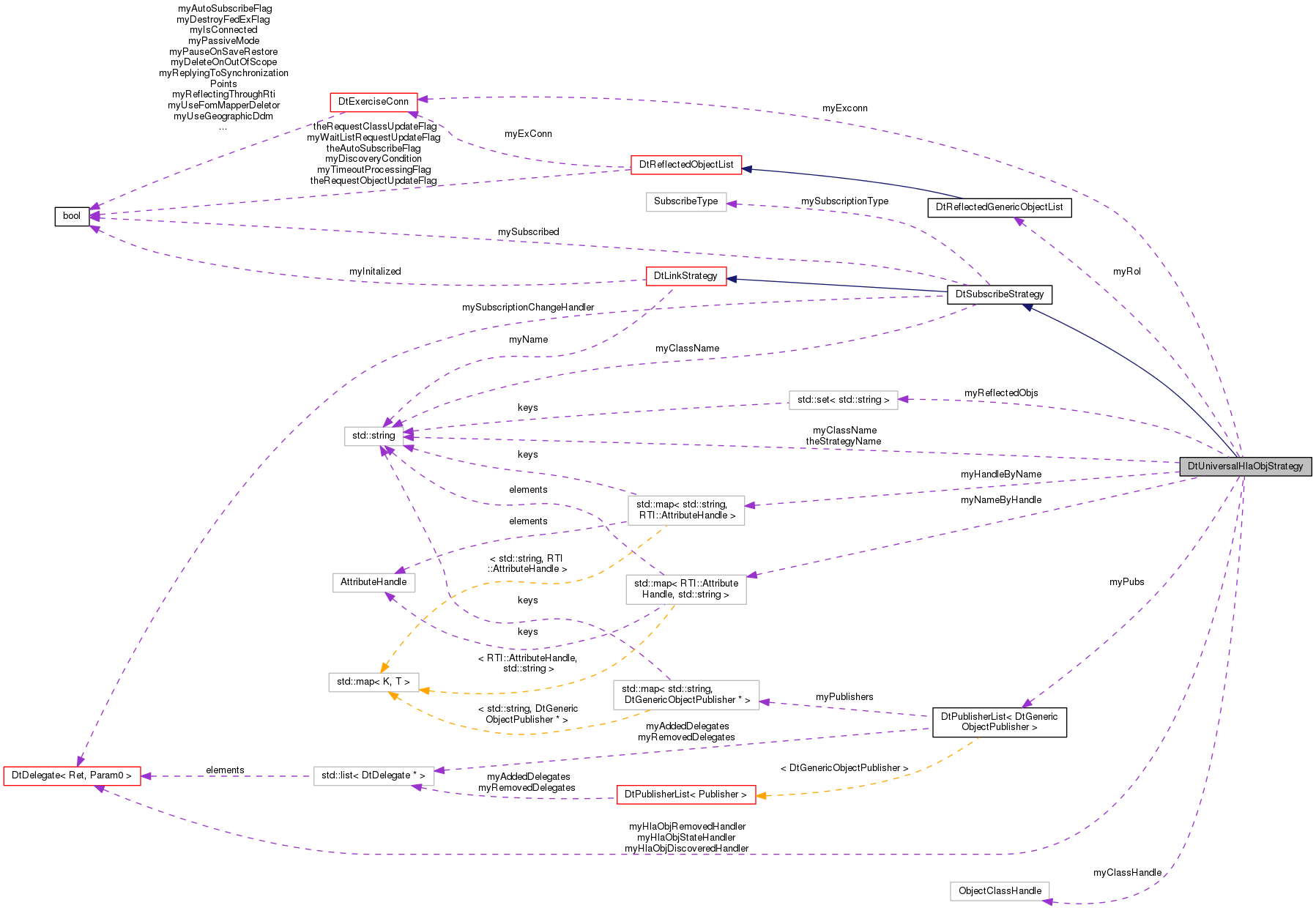 Collaboration graph