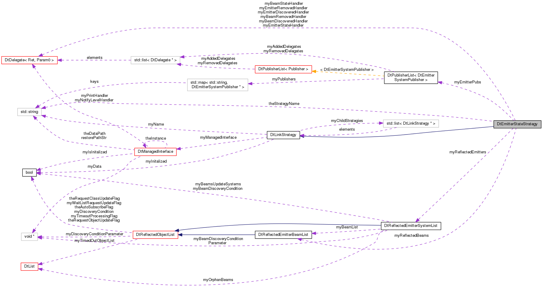 Collaboration graph
