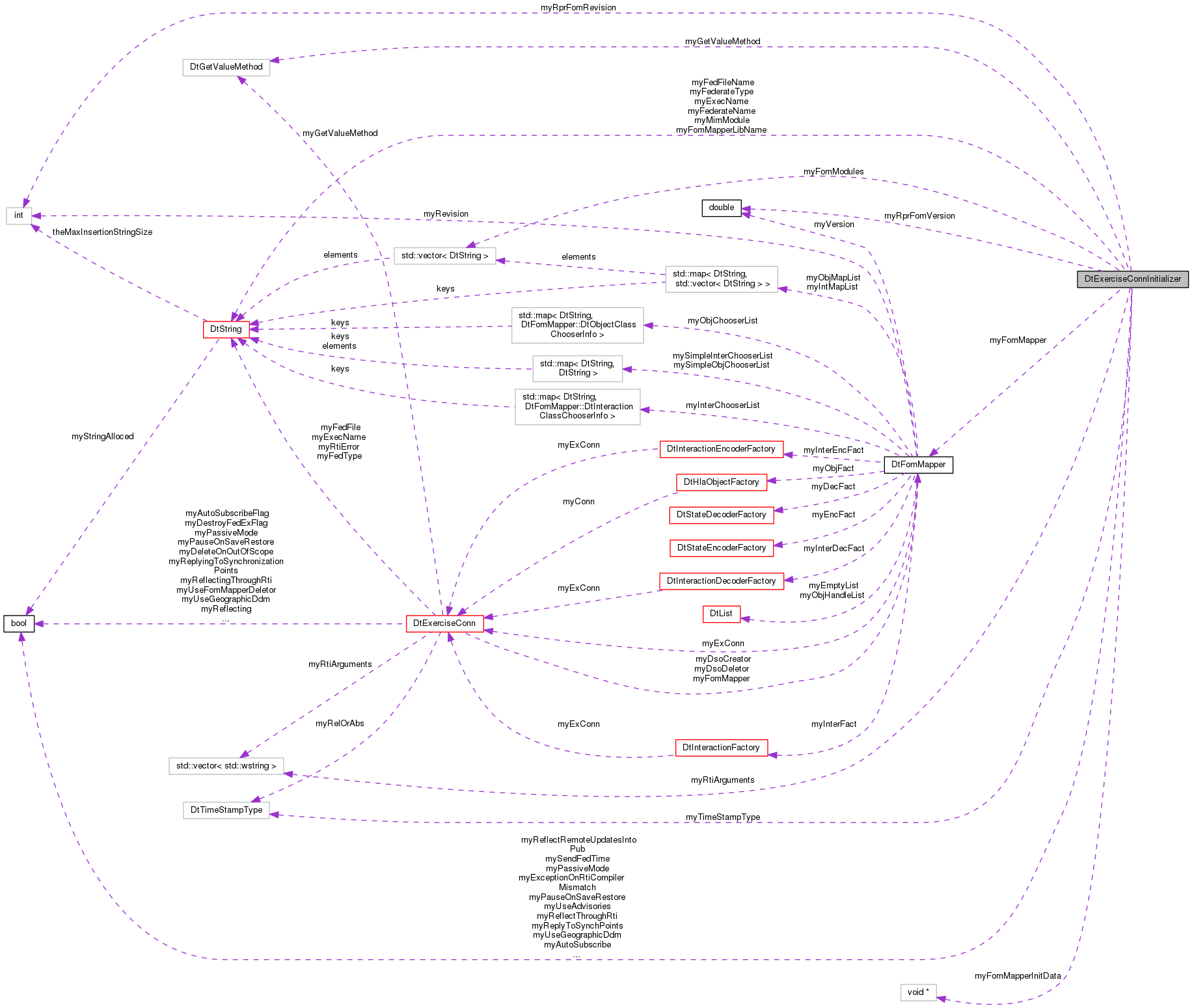 Collaboration graph