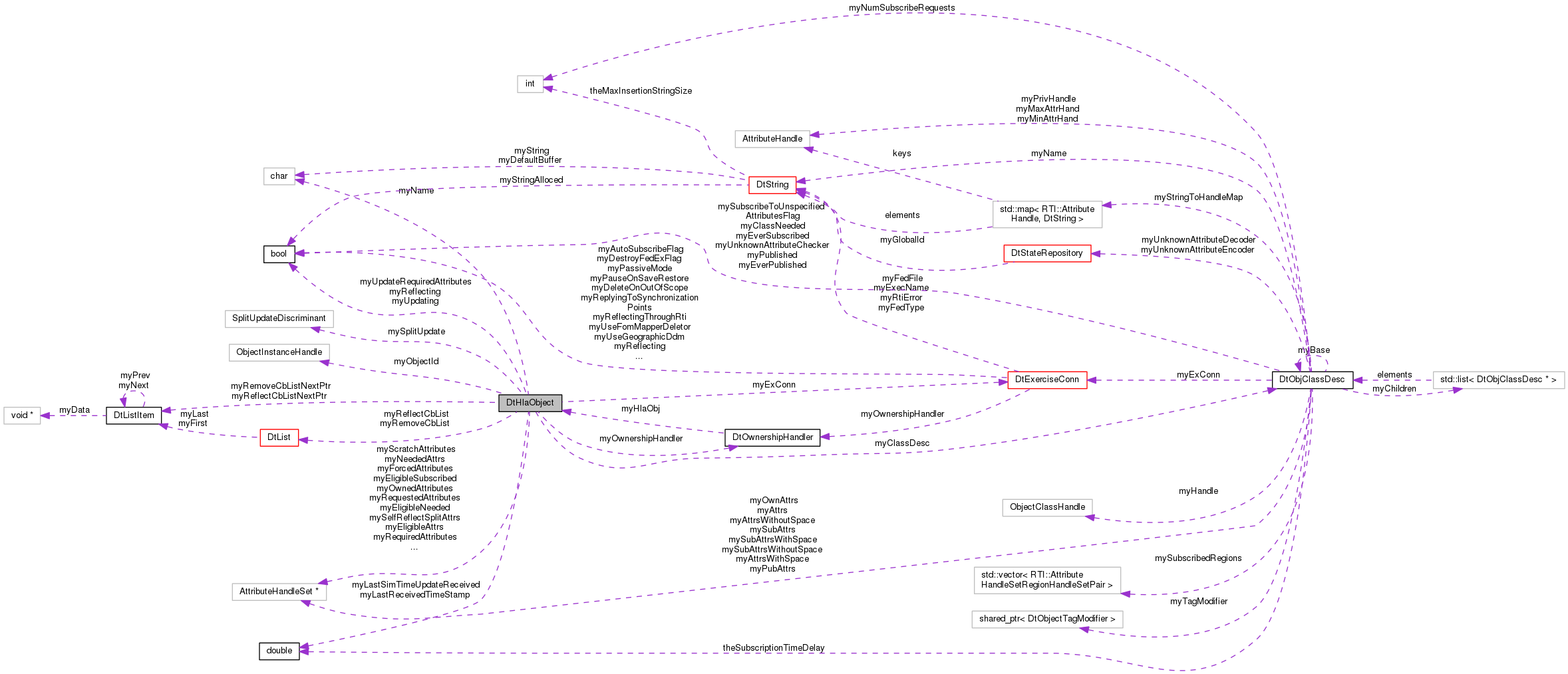 Collaboration graph