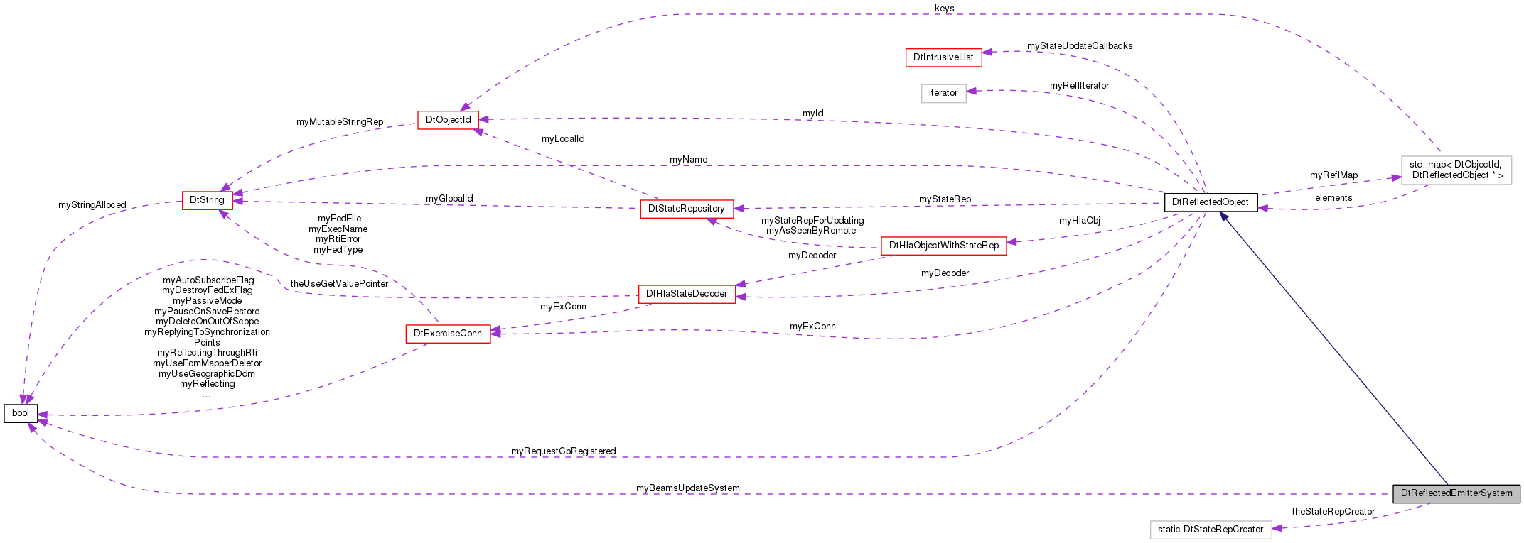 Collaboration graph