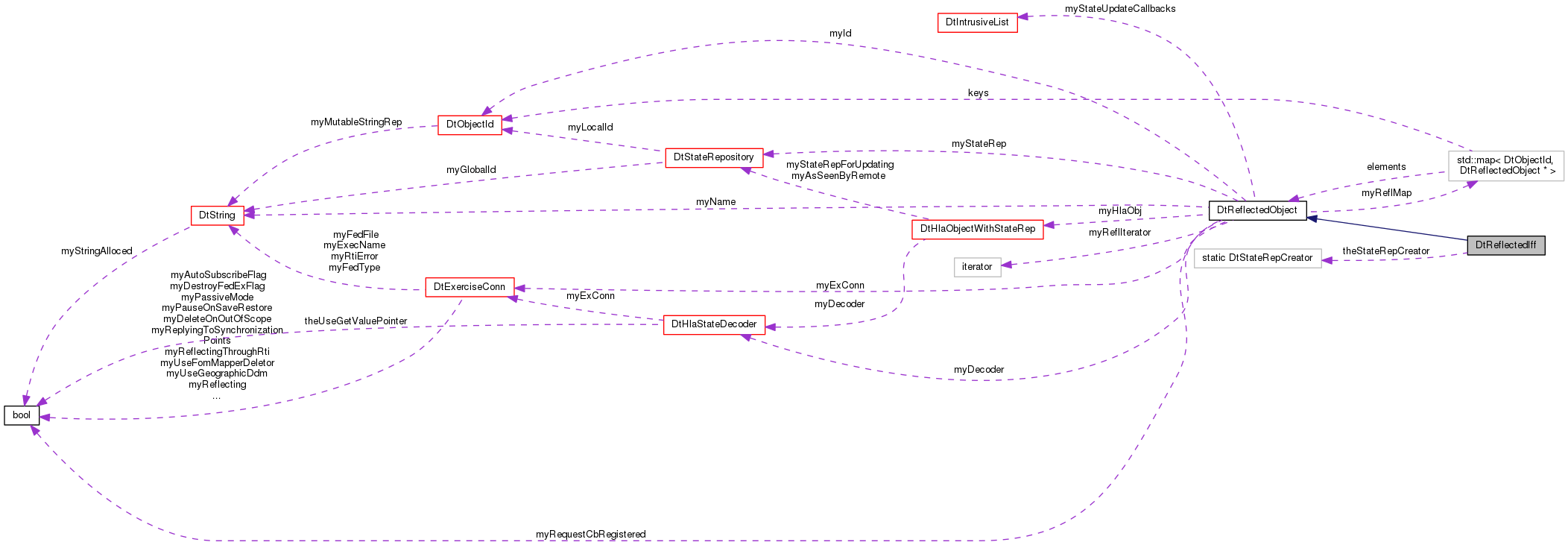 Collaboration graph