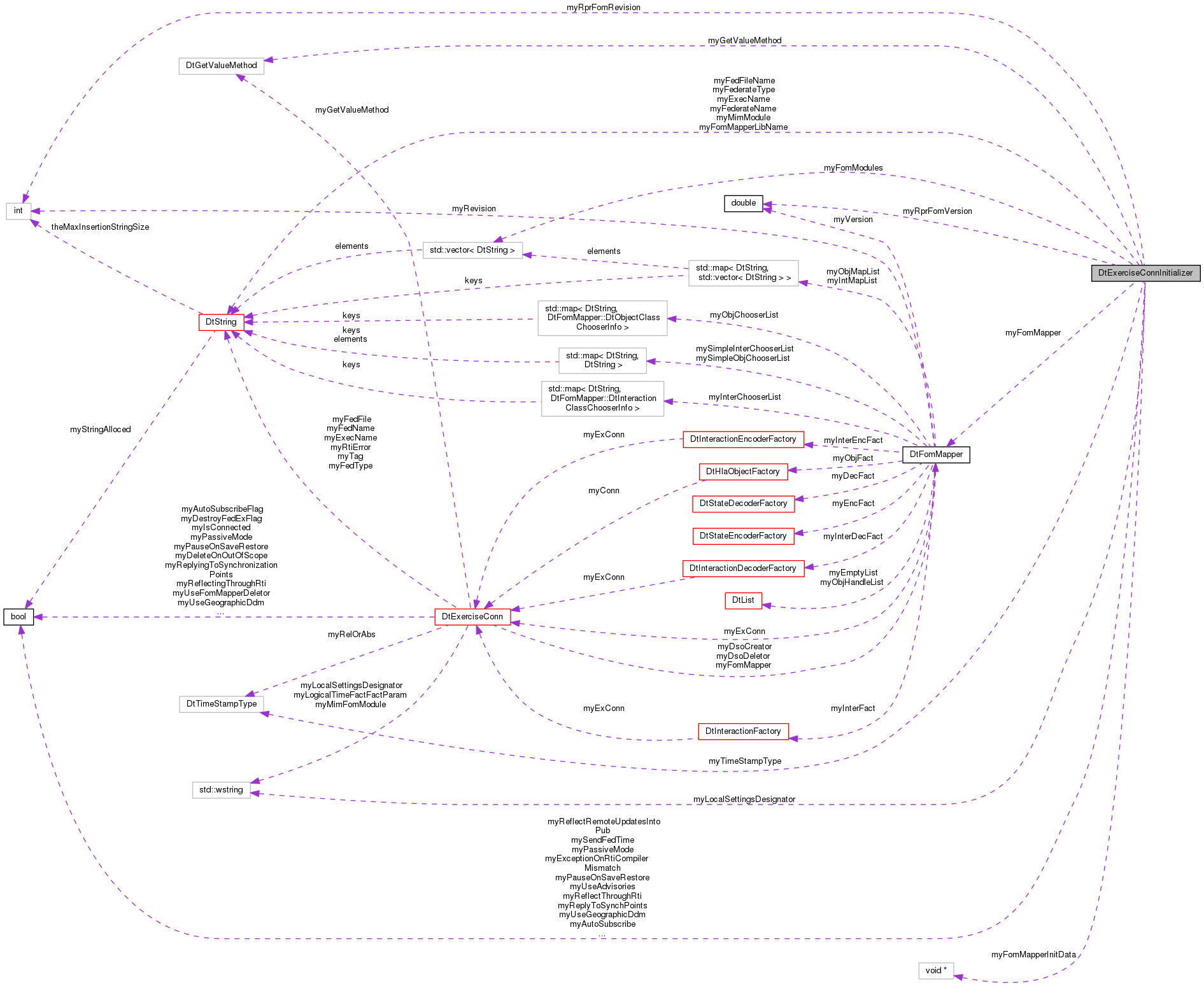 Collaboration graph