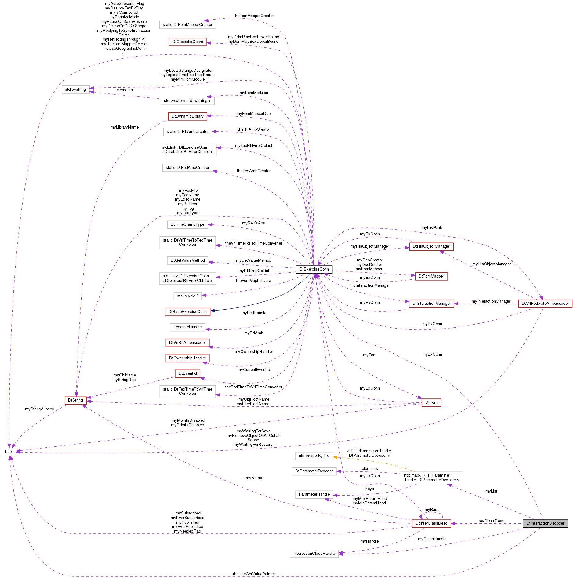 Collaboration graph