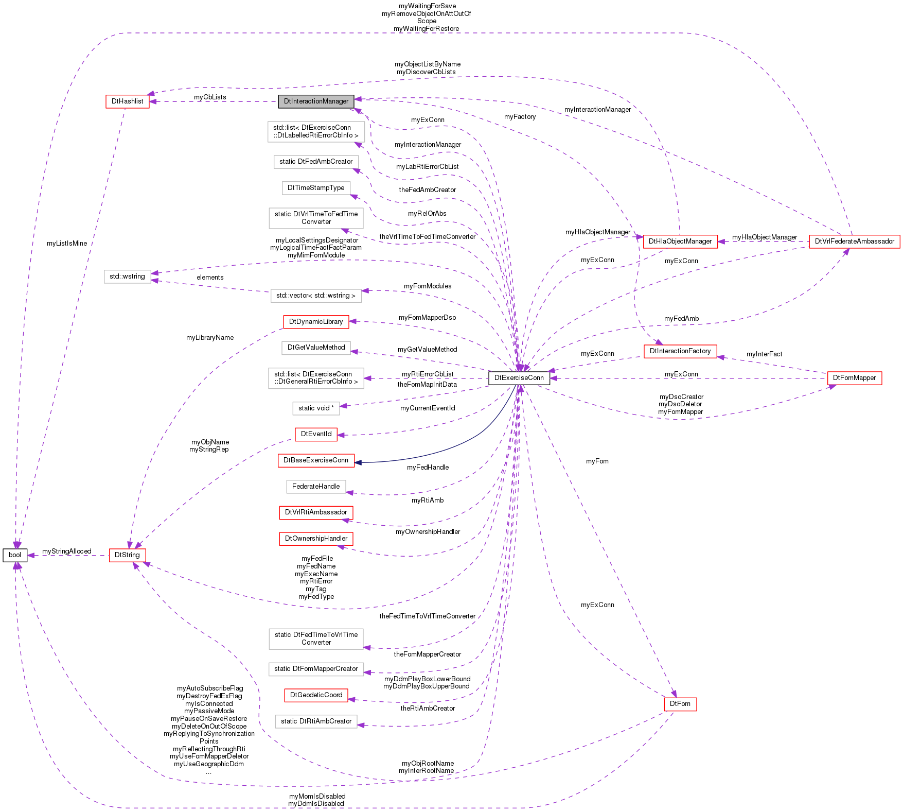 Collaboration graph