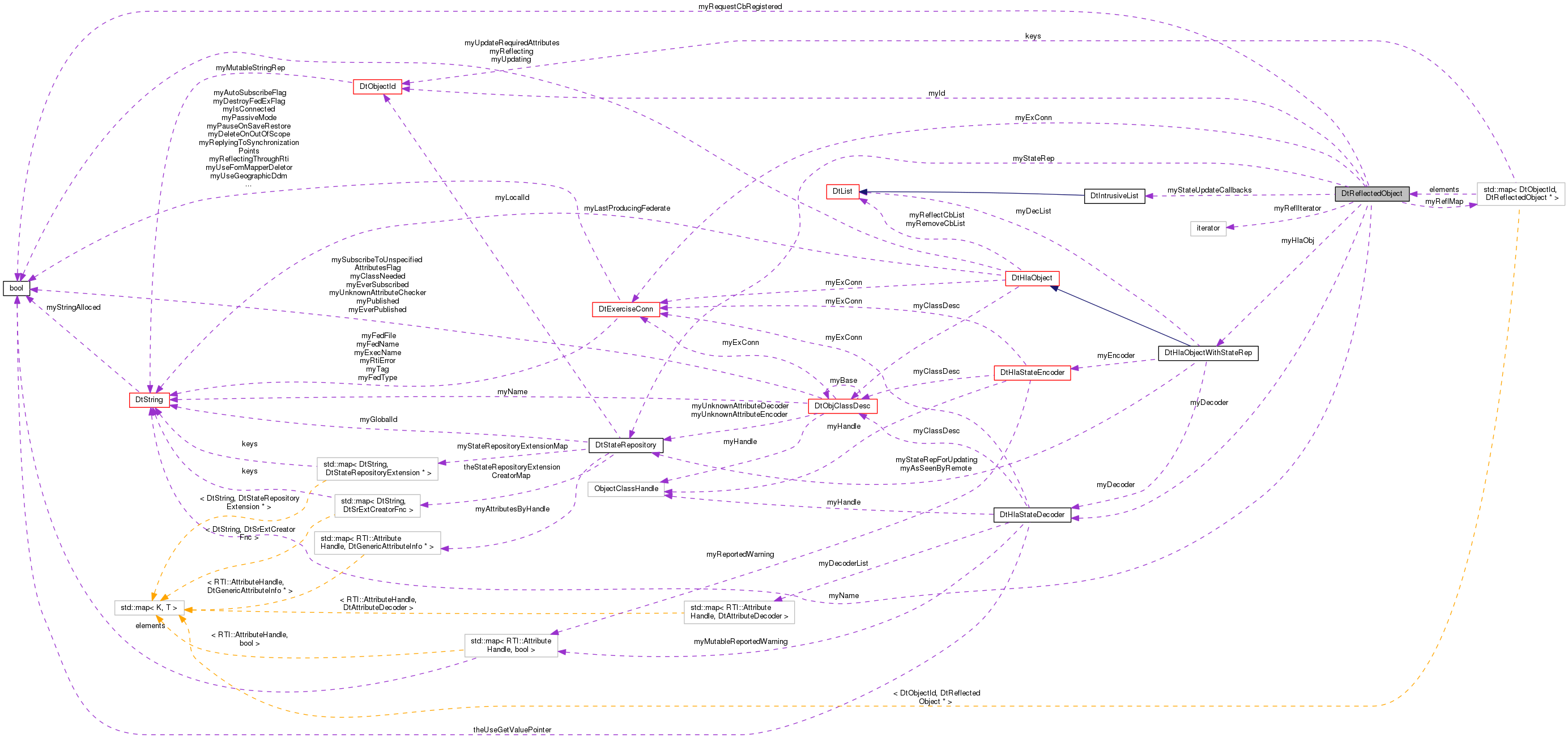 Collaboration graph