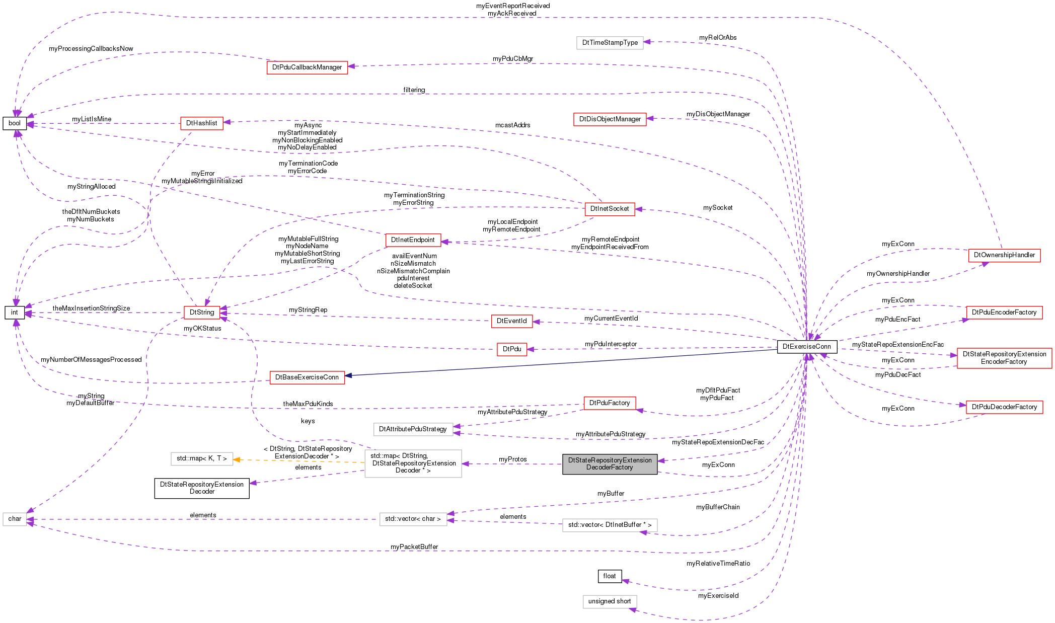 Collaboration graph
